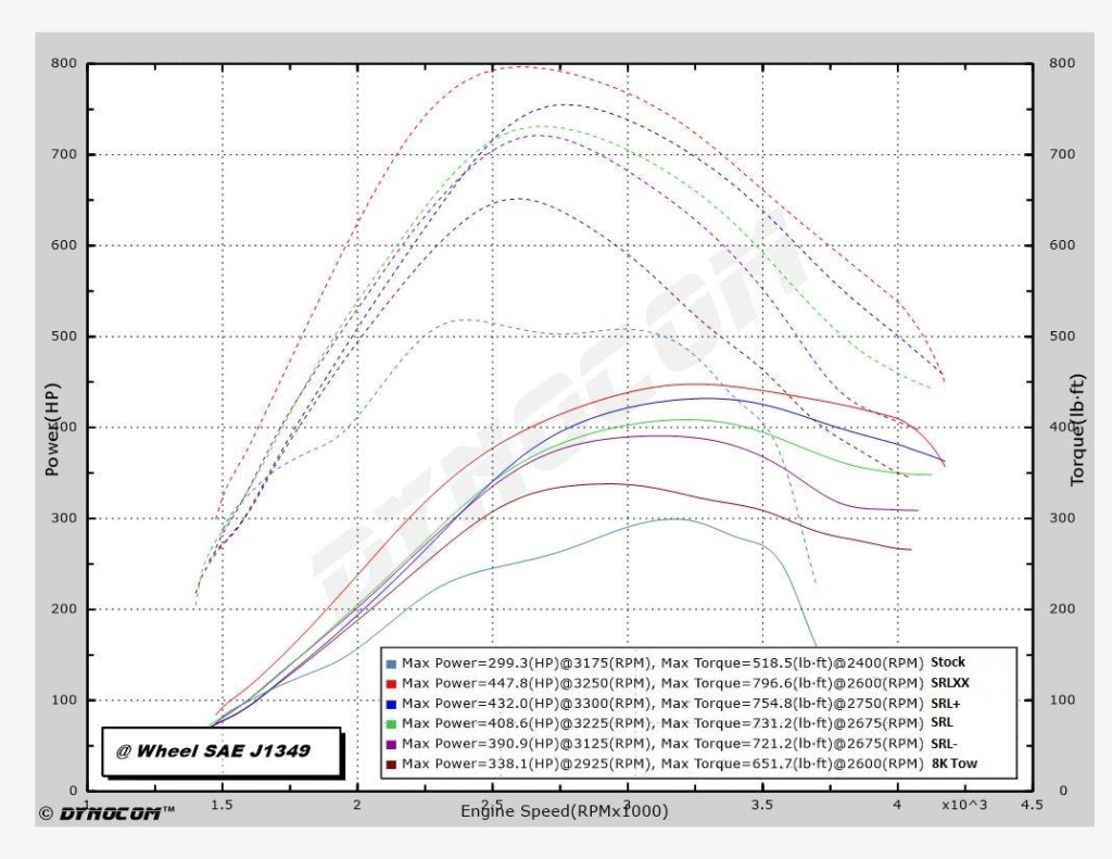 Stock, SRL-, SRL, SRL+, SRLXX tunes for the 6.0 stock injector applications